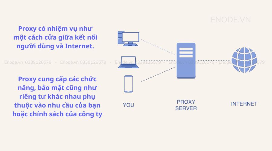 Proxy có nhiệm vụ như một cách cửa giữa kết nối người dùng và Internet.