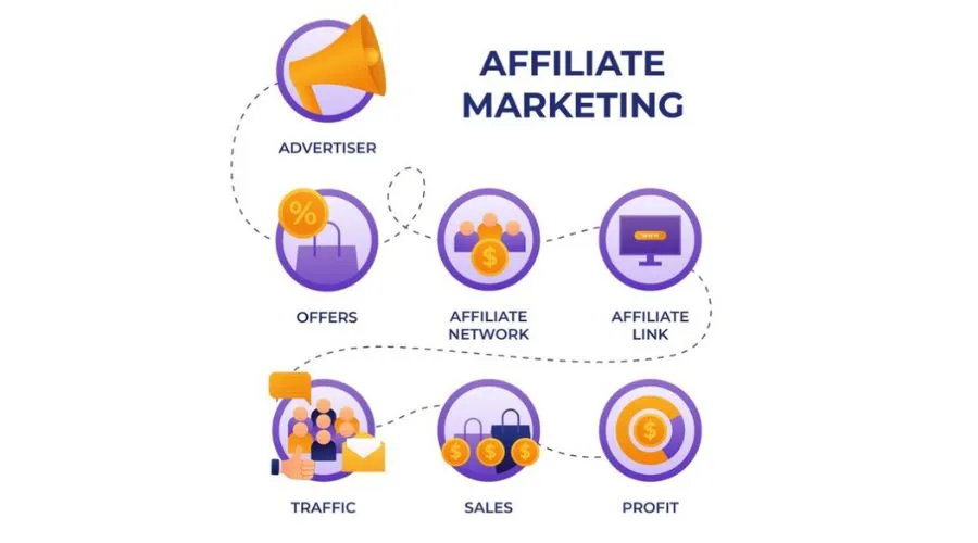 Các thành phần tham gia vào Affiliate Marketing